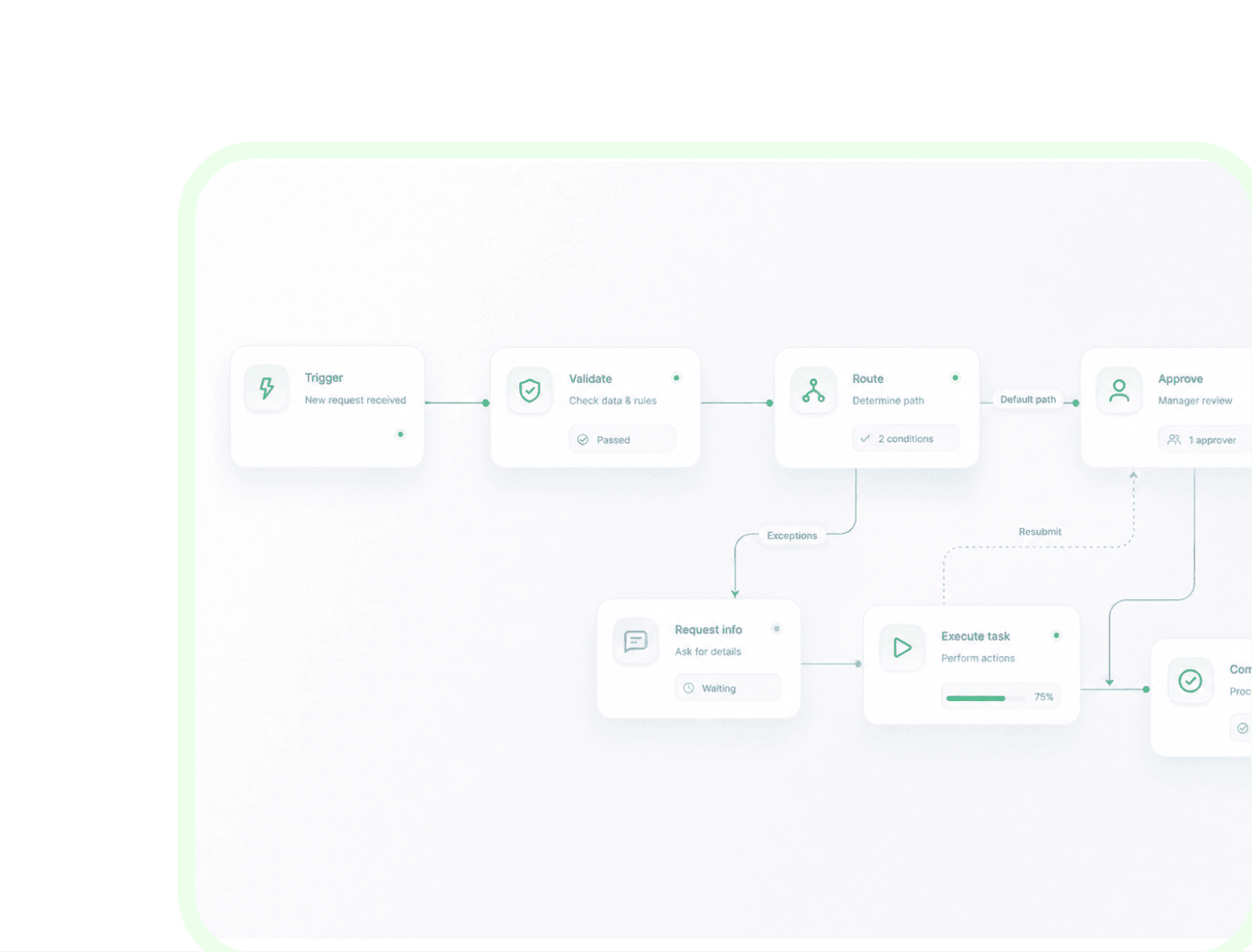 Visualization of a workflow automating repeatable process steps