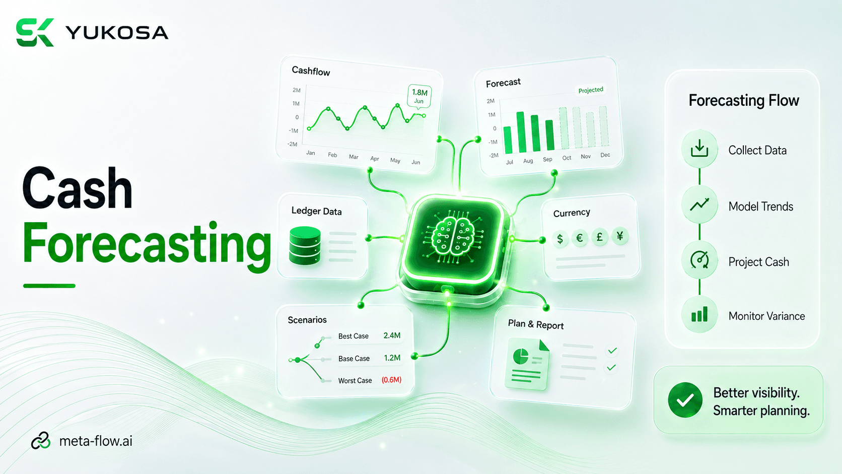meta-flow.ai workflow automating a cash forecasting process for a finance team