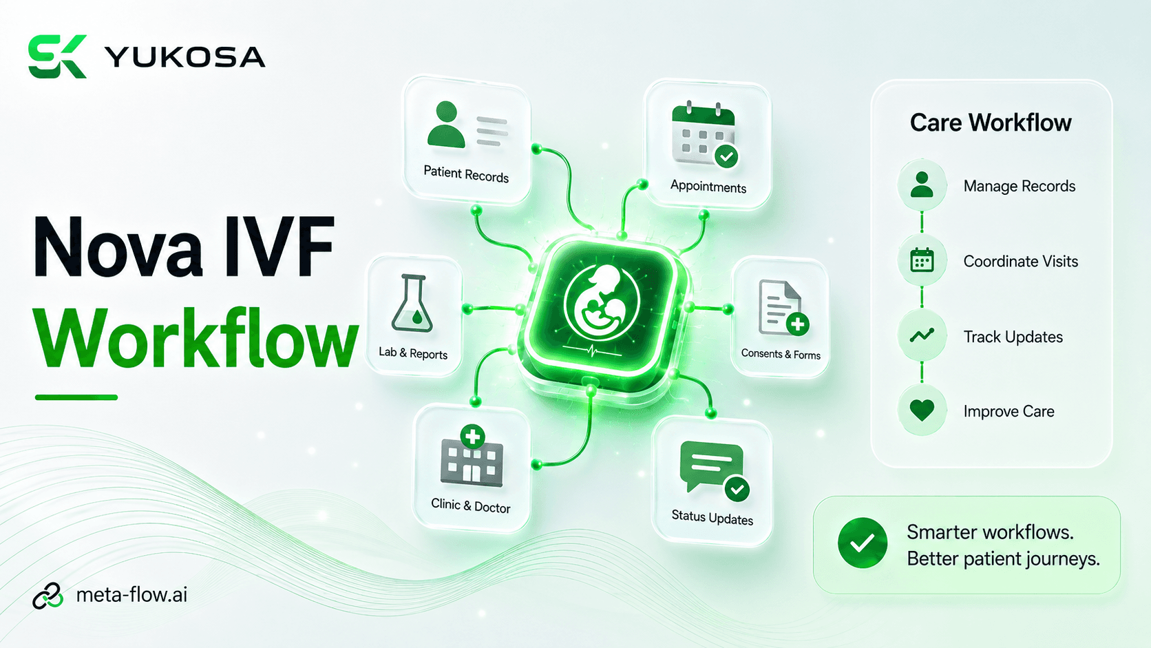 meta-flow.ai workflow automating employee offboarding for Nova IVF