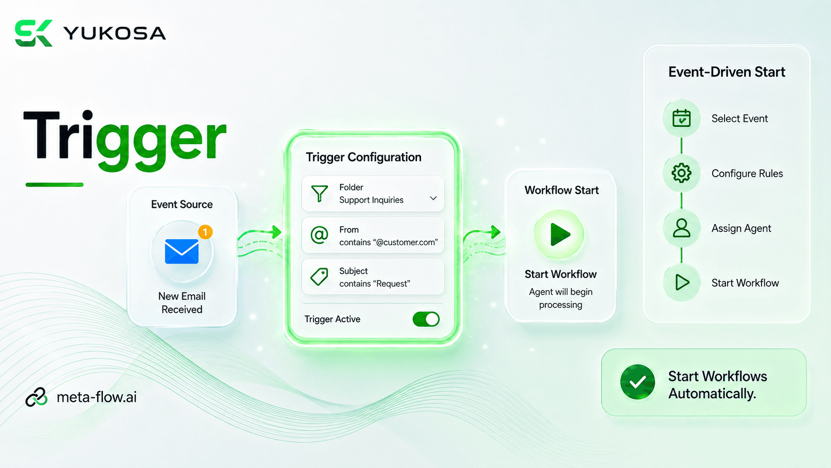 meta-flow.ai Hub Trigger configuration screen showing event, project, and process settings