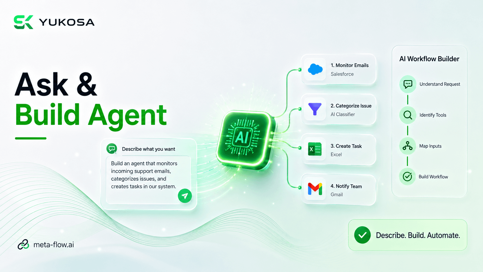 meta-flow.ai Ask & Build Agent interface generating a workflow from a natural-language automation request