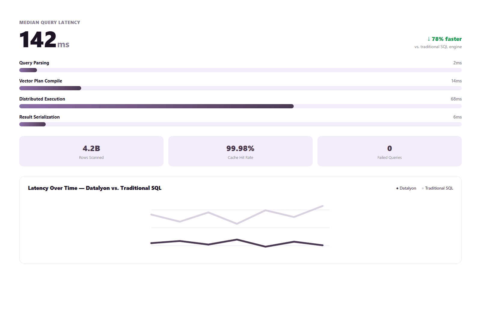 datalyon.ai performance benchmark showing execution speed and accuracy metrics