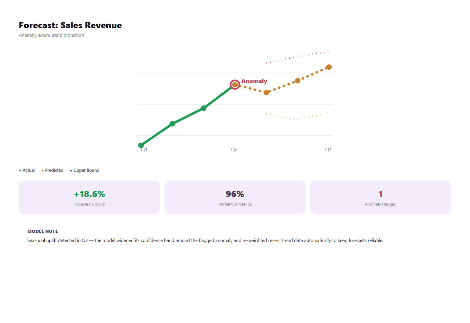 AI Forecasting & Trend Analysis