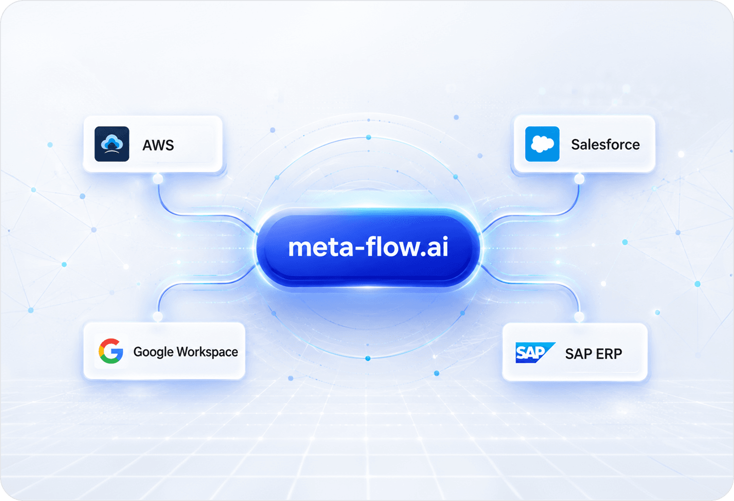 Diagram showing meta-flow.ai connected to supported enterprise platforms
