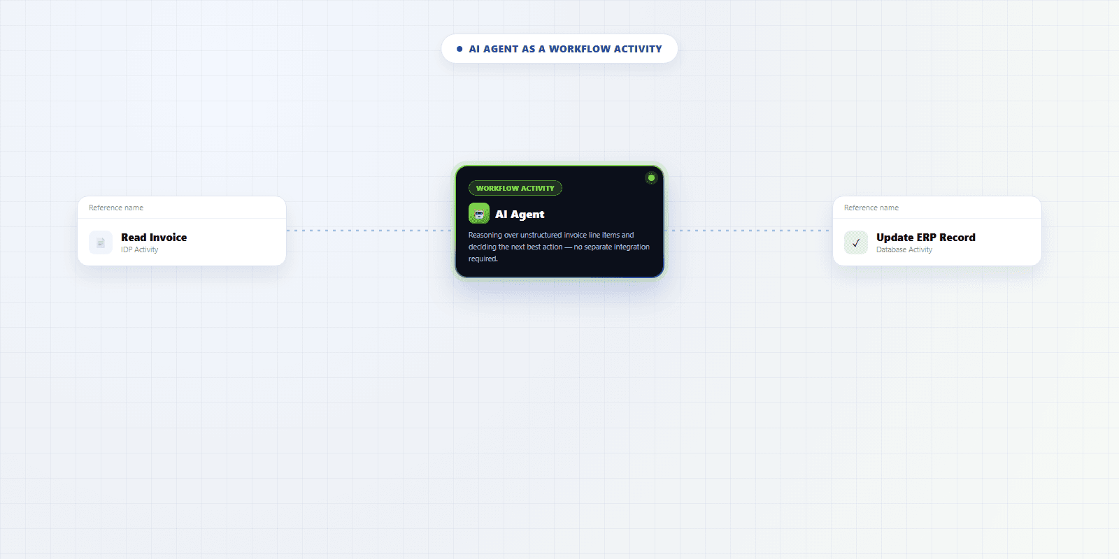 meta-flow.ai workflow canvas showing an AI Agent activity connected between a Read Invoice step and an Update ERP Record step